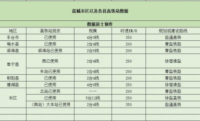 ​“东方湿地之都”盐城市-拥有10个高铁站，苏北地区第一