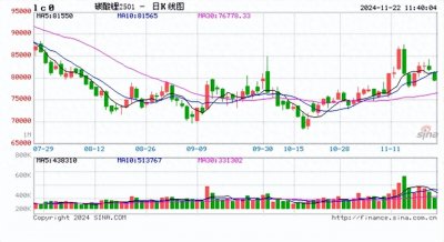 期货收评:碳酸锂跌超4%,菜粕跌超3%,菜油跌近3%,20号胶、玻璃、橡胶跌