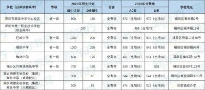 择校参考!!深圳89所公办高中盘点!