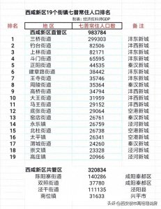 西咸新区人口最多的19个街镇,有你家乡吗?