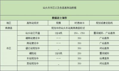 “内衣之都”汕头将有7个高铁站,其中5个在规划建设,二个已开通