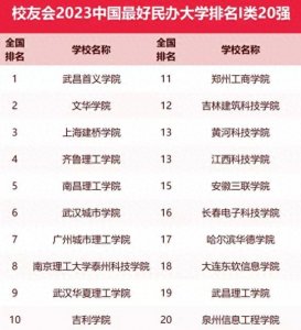 中国“最好民办大学”20强!吉利学院跻身前10,文化学院第2
