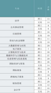 吉林财经大学2021年仅设37个招生专业!招多少人?