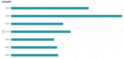 一文讲完条形图的5种用法,覆盖90%的图表应用!