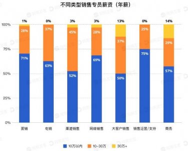 疫情影响下的销售人才生存现状:金融行业仍保持高薪,地产行业压力最大