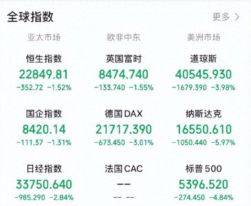 全球资本市场遭遇黑色星期四