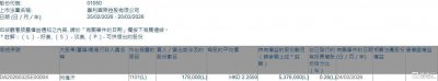 嘉利国际(01050.HK)获执行董事何伟汗增持17.8万股